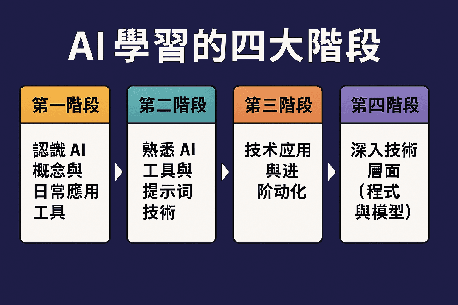 AI 學習地圖:從零開始學習 AI,如何規劃最有效?(附資源整理)